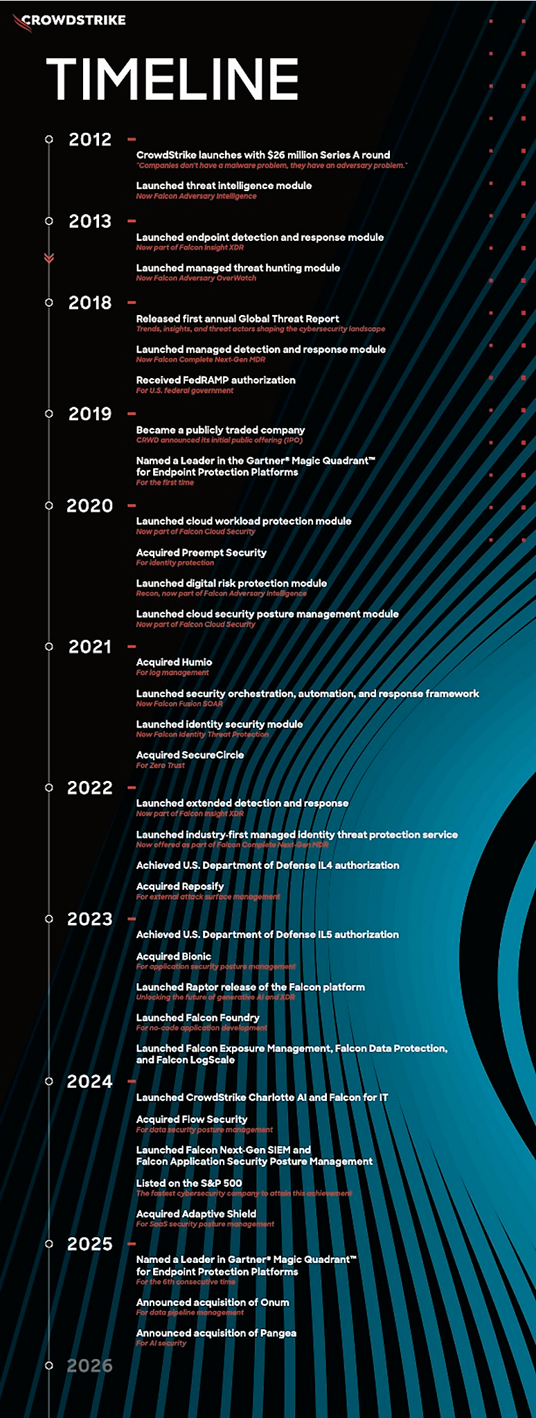CrowdStrike Timeline 2025