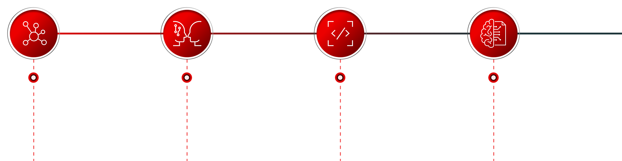 AI chart showing a unified platform