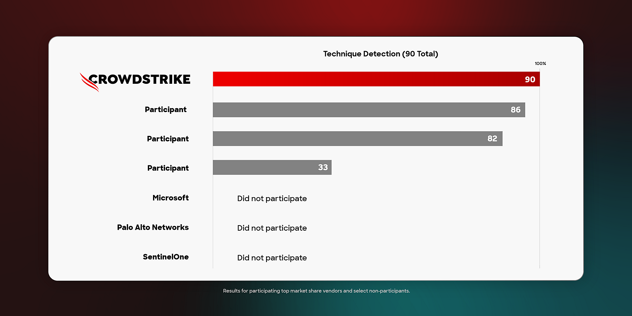 MITRE chart crowdstrike vs competitors