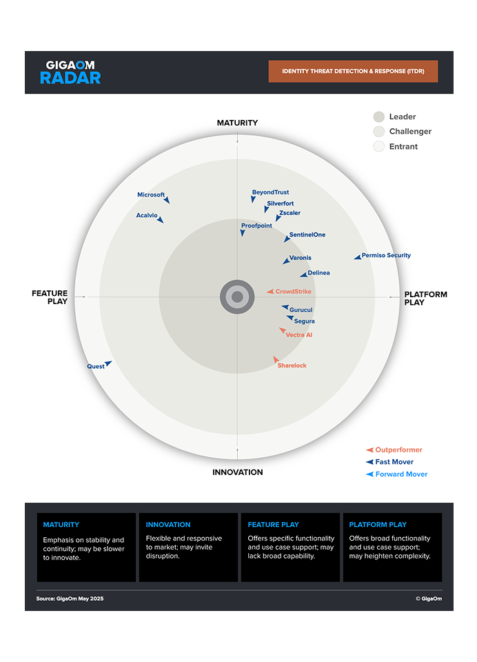 Gráfico de GigaOm Radar 2025 para ITDR