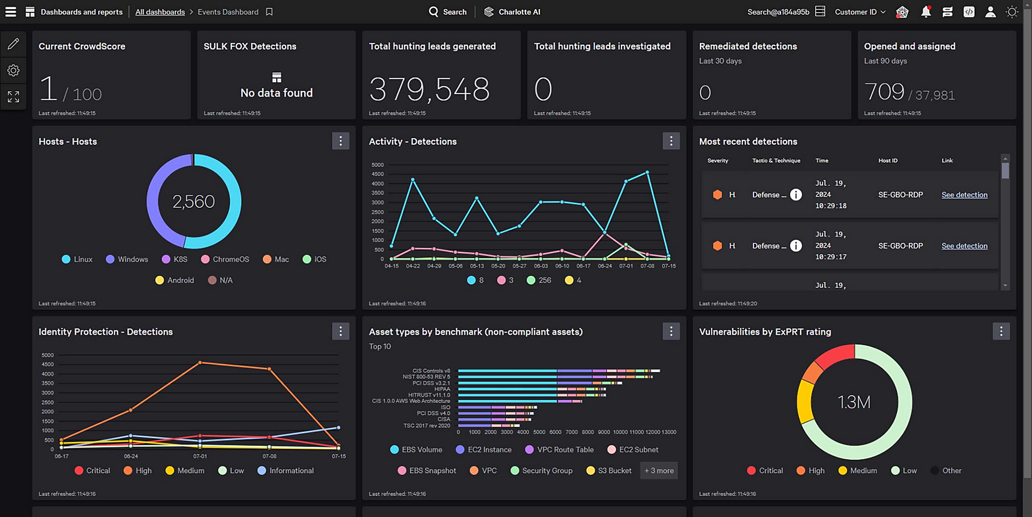 Screenshot of a dashboard from the Falcon platform user interface showing protected hosts, detections, assets, and more.